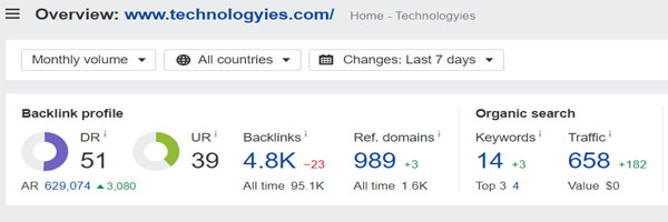 Domain Rating of Technologyies