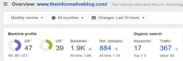 Domain Rating of The Informative Blog