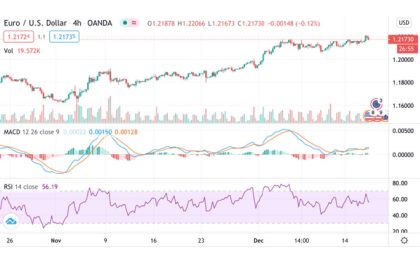 MACD Crypto Technical Indicator
