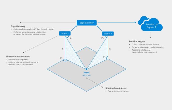 BLE AoA in Asset Tracking