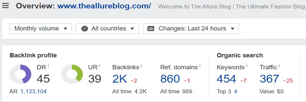 Domain Rating of The Allure Blog