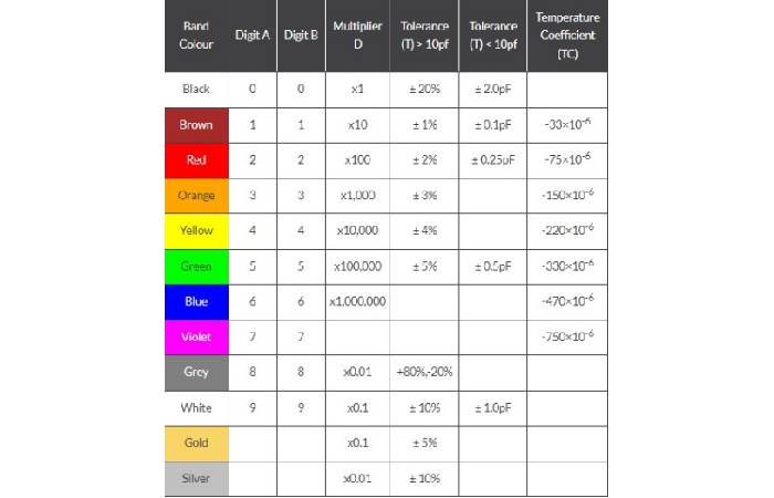 Capacitor Color Code