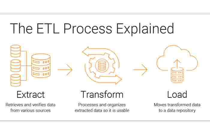 Enabling Complex Data Workflows