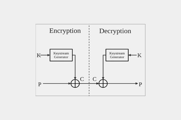 What is Stream Cipher? - Definition, Attacks, and More