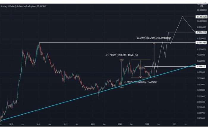 Diving Deeper into Stratis (STRAX) Development (2026) 2 STRAX Price & Activity Trend 1