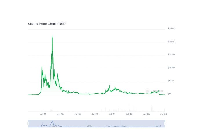 Diving Deeper into Stratis (STRAX) Development (2026) 1 STRAX Price & Activity Trend
