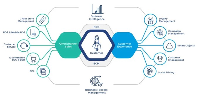 Unified Retail Intelligence: From Online to In-Store