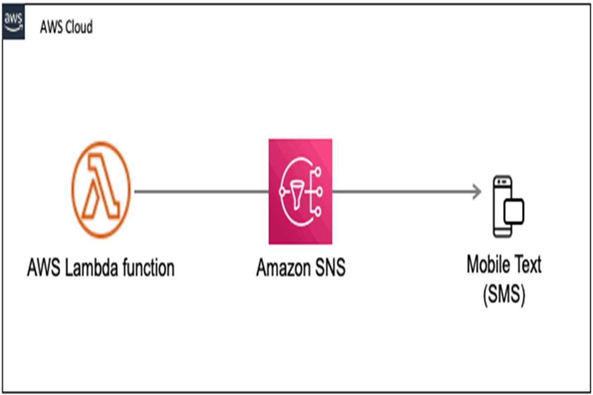 Amazon SNS