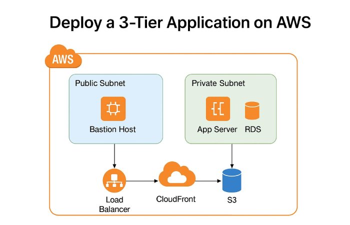 AWS Architecture 1