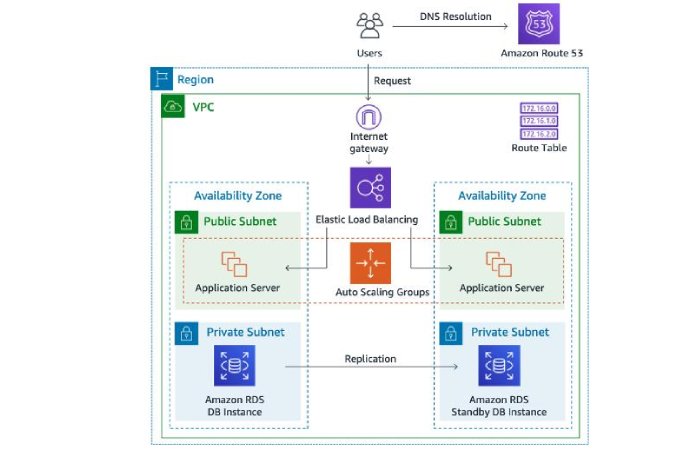 AWS Architecture 2
