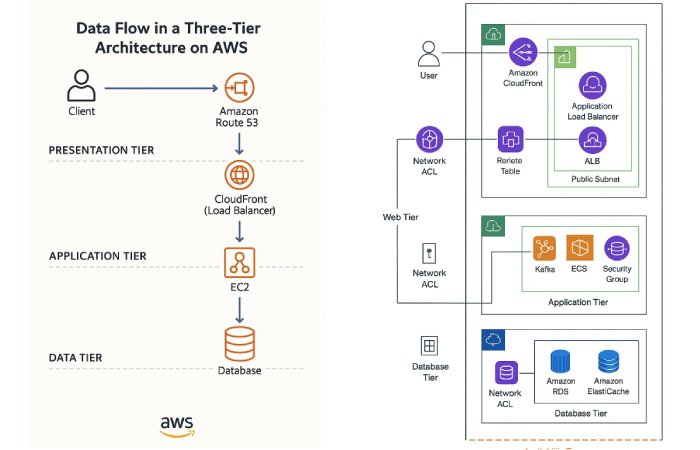 AWS Architecture 3