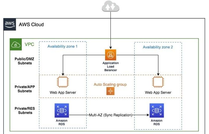 AWS Architecture