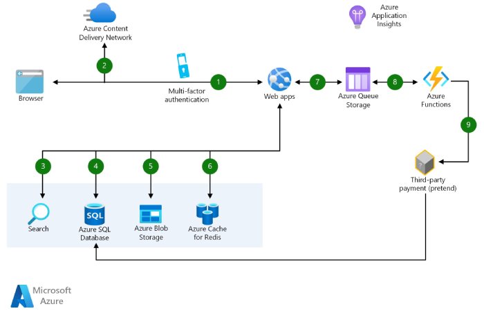 Azure Architecture 1