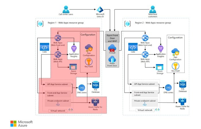 Azure Architecture 2
