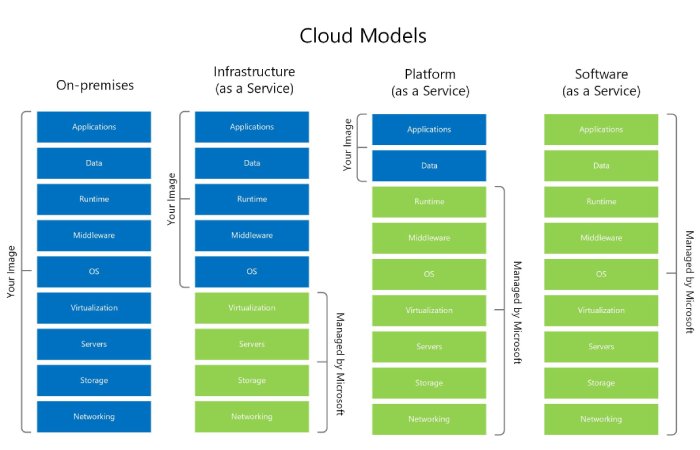 Azure Architecture 3