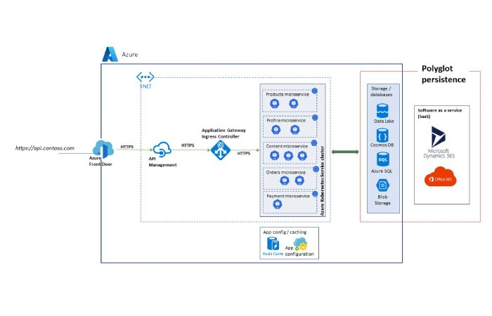 Azure Architecture 4