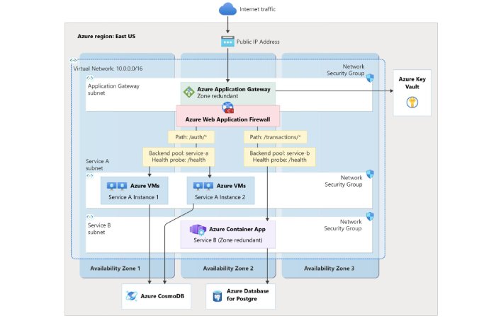 Azure Architecture