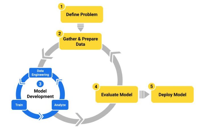 machine learning and automl workflow 3