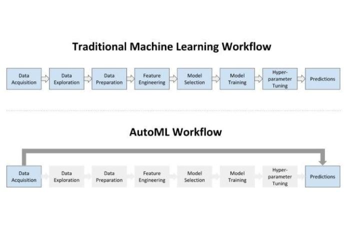 machine learning and automl workflow