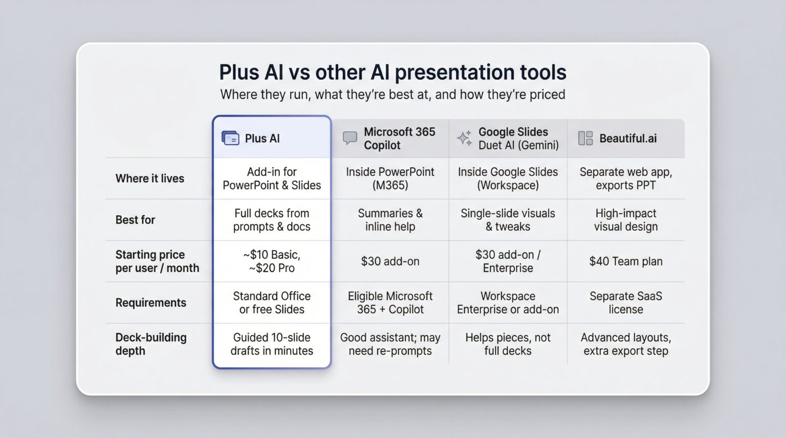 Plus AI Review: The PowerPoint Add-In That Won't Rewrite Your Words