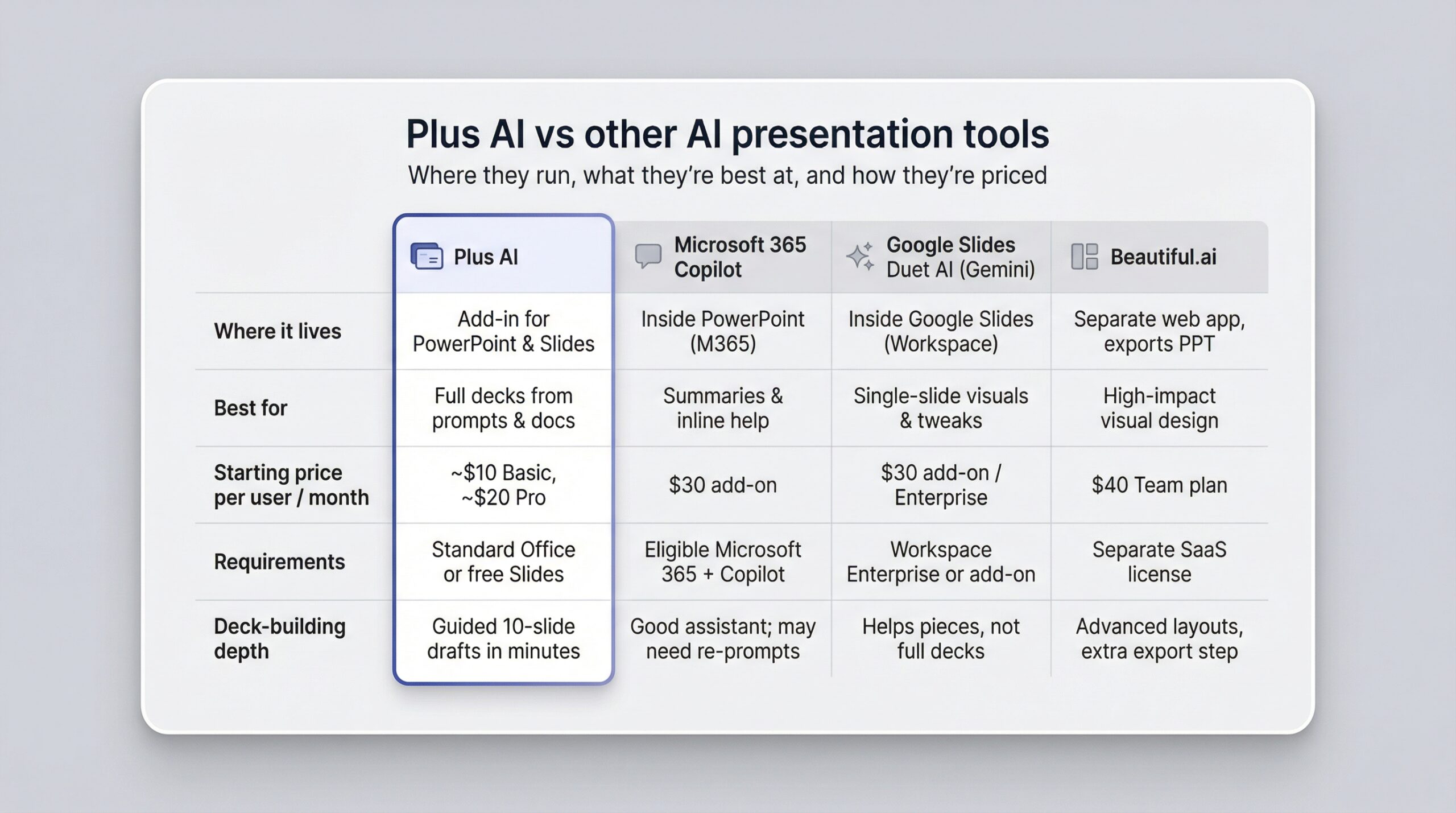 Plus AI vs other AI presentation tools
