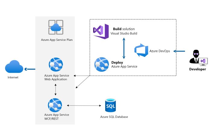 Azure Architecture 5