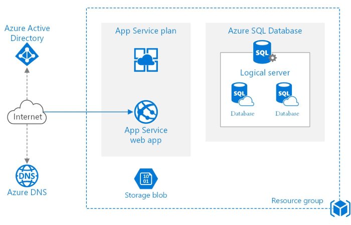 Azure Architecture 6