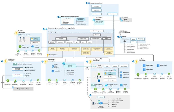 Azure Architecture 7