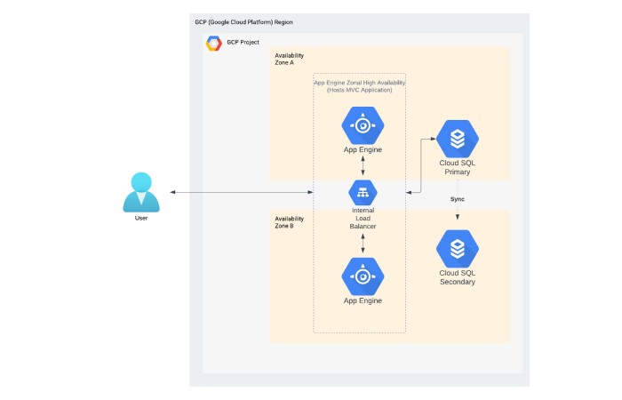 Google Cloud (GCP) Architecture 1