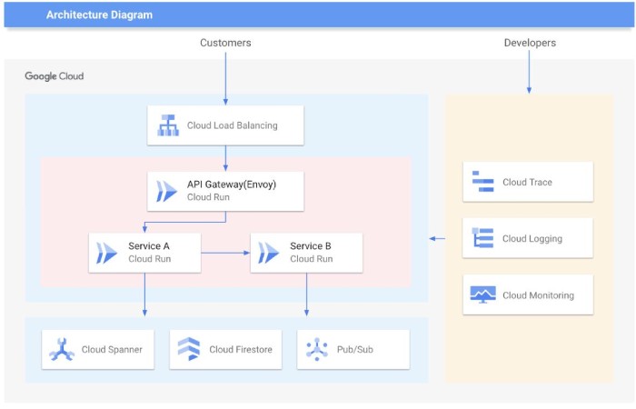Google Cloud (GCP) Architecture 2