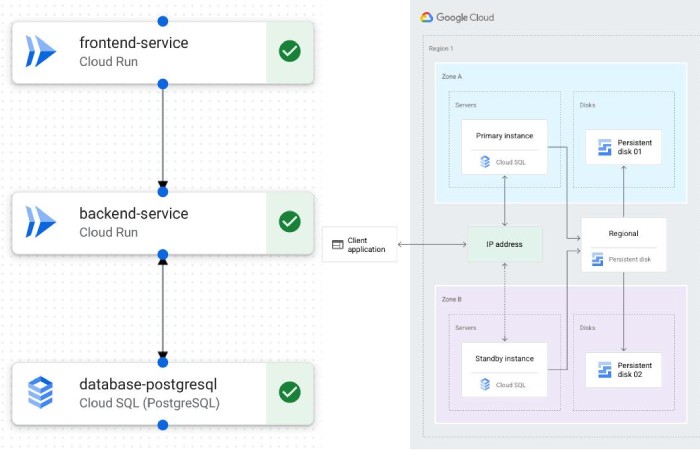 Google Cloud (GCP) Architecture 3