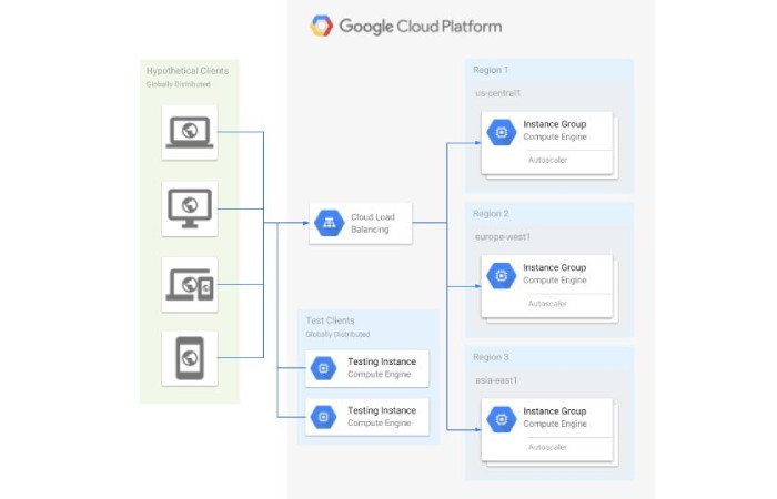 Google Cloud (GCP) Architecture 4