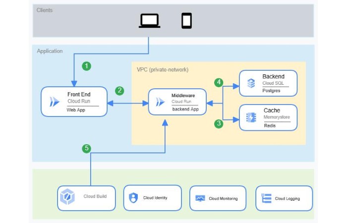 Google Cloud (GCP) Architecture 5