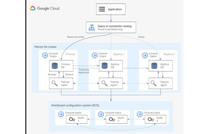 Google Cloud (GCP) Architecture