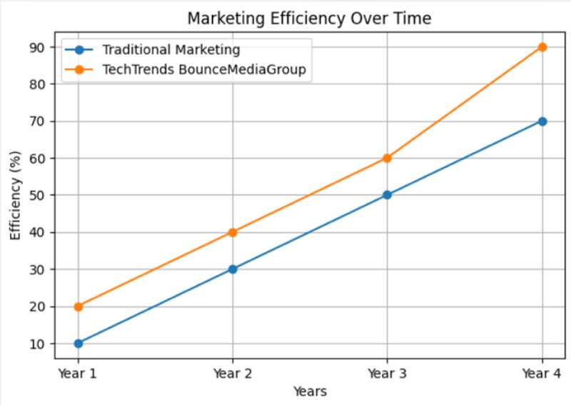 understanding the growth trens