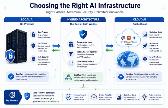 The Complete Guide to Generative AI (2026) 4 Choosing the Right AI Infrastructure