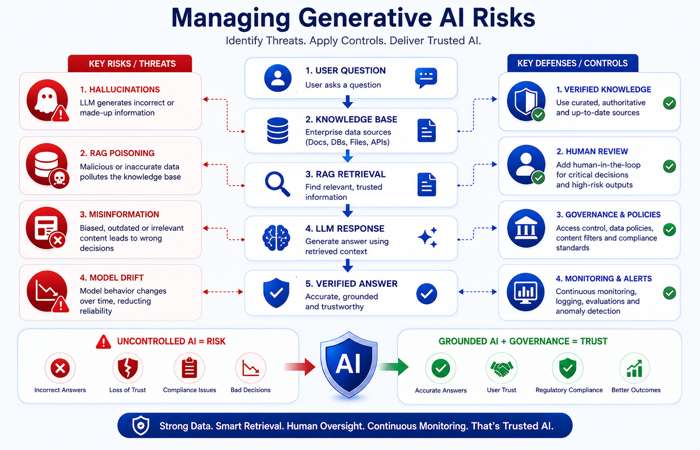 The Complete Guide to Generative AI (2026) 5 Managing Generative AI Risks