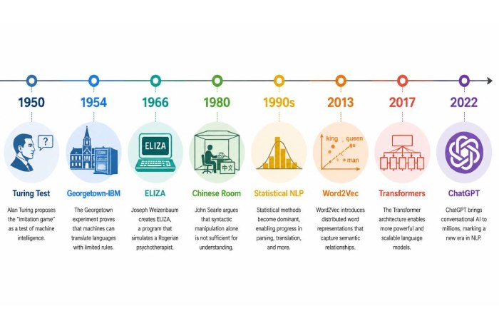 Timeline infographic