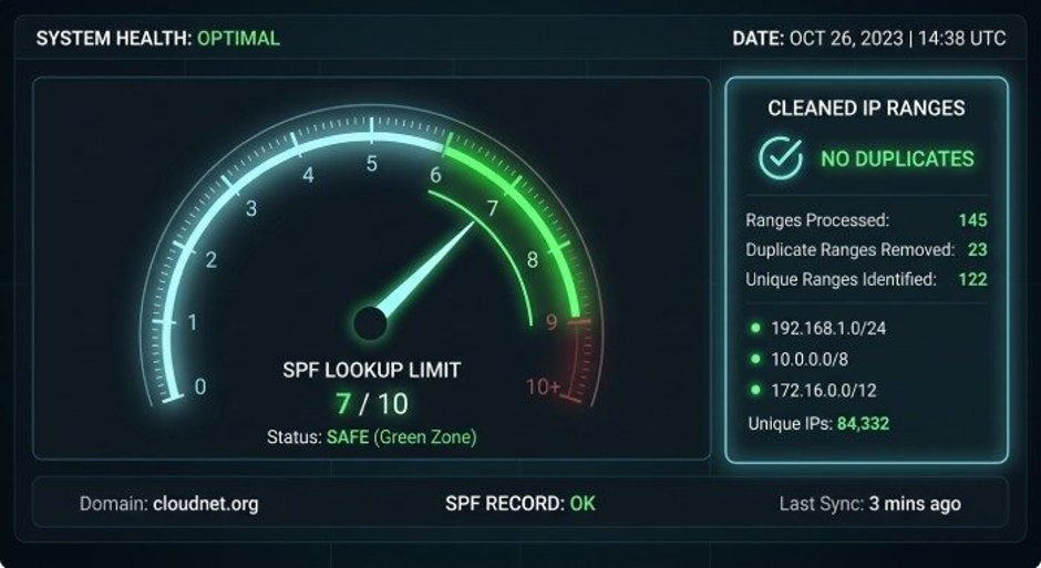 5 Best SPF Flattening Tools To Reduce DNS Lookup Errors 2 5 Best SPF Flattening Tools To Reduce DNS Lookup Errors