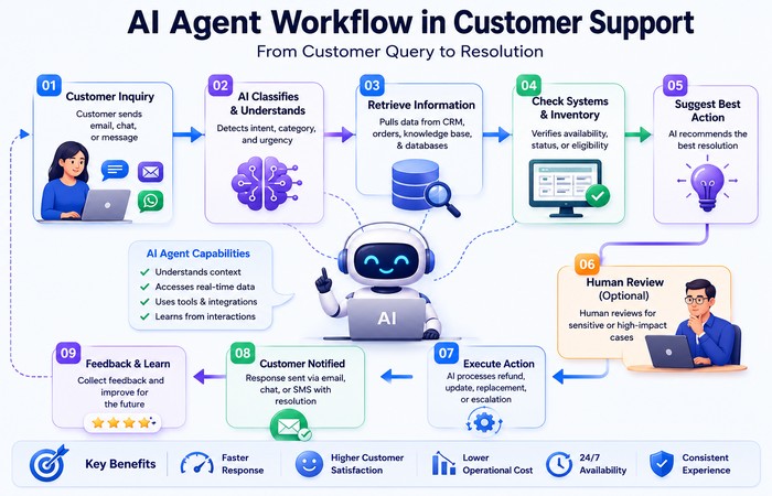 AI Automation & Agents: The Complete Guide (2026) 5 AI Agent Customer Support Workflow