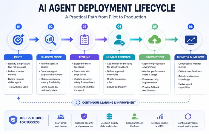 AI Automation & Agents: The Complete Guide (2026) 4 AI Agent Deployment Lifecycle