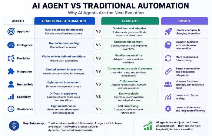 AI Automation & Agents: The Complete Guide (2026) 2 AI Agent vs Traditional Automation