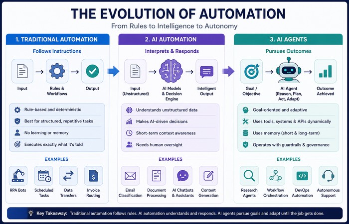 AI Automation & Agents: The Complete Guide (2026) 1 AI Automation Comparison