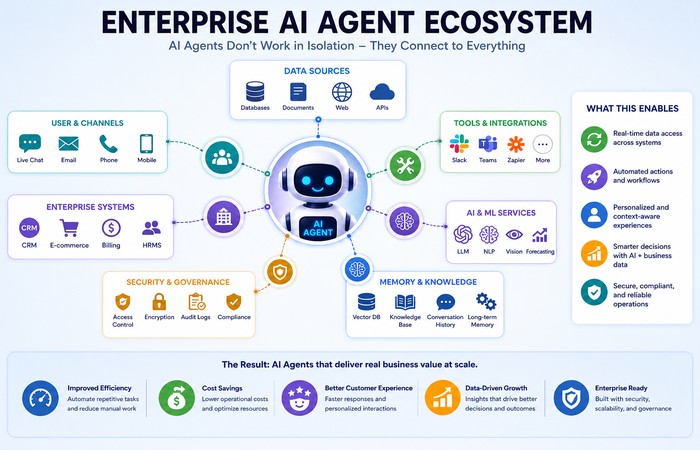 AI Automation & Agents: The Complete Guide (2026) 6 Enterprise AI Agent Ecosystem