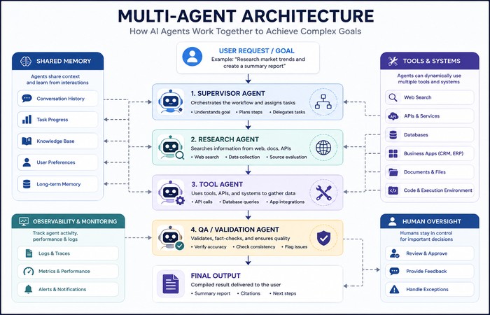 AI Automation & Agents: The Complete Guide (2026) 3 Multi Agent Architecture