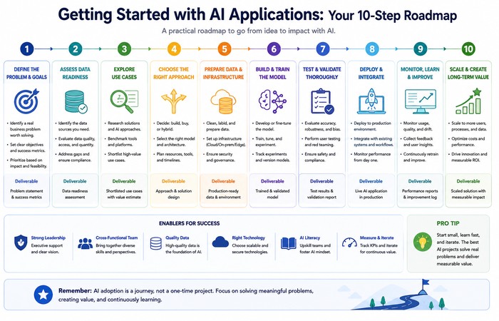 ai 10 step roadmap