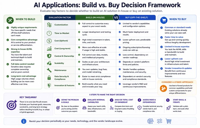 ai application build vs buy ai decision framework