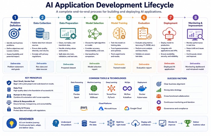 ai application development lifecycle