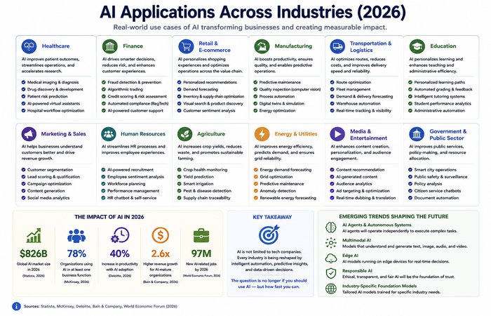 ai applications across industries