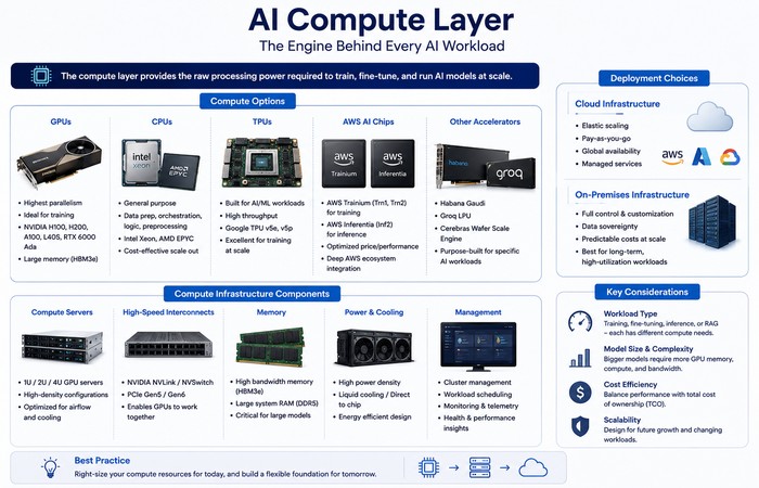 AI Infrastructure and Data: Building Scalable AI Systems 2 ai compute layer